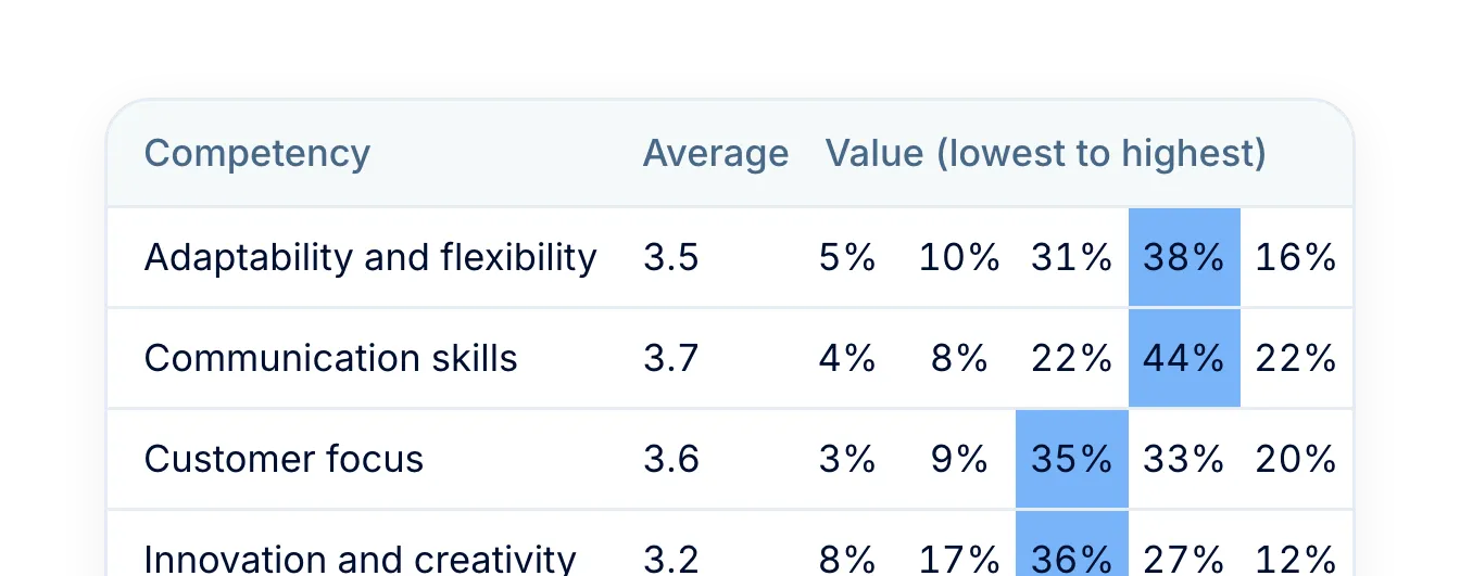 Strengths and gaps, cycle-wide