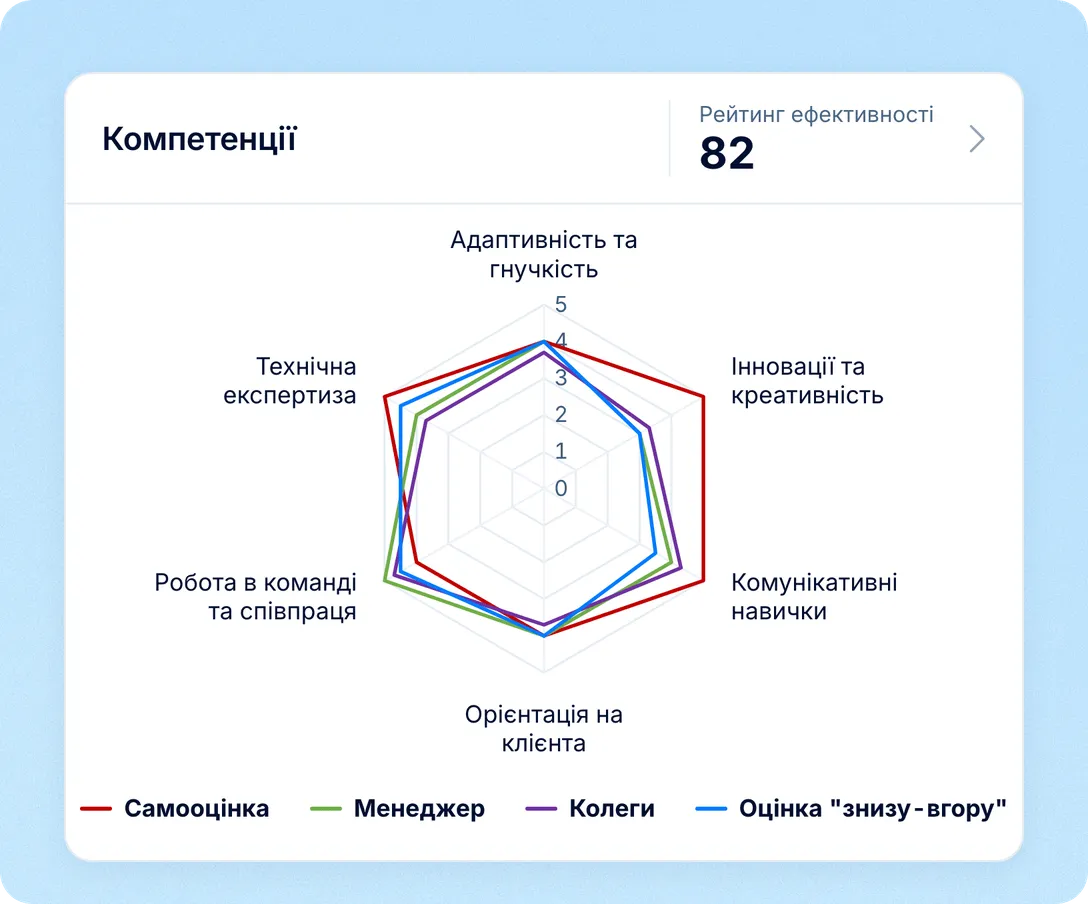 Порівнюйте, як людина оцінює себе і як її оцінюють інші