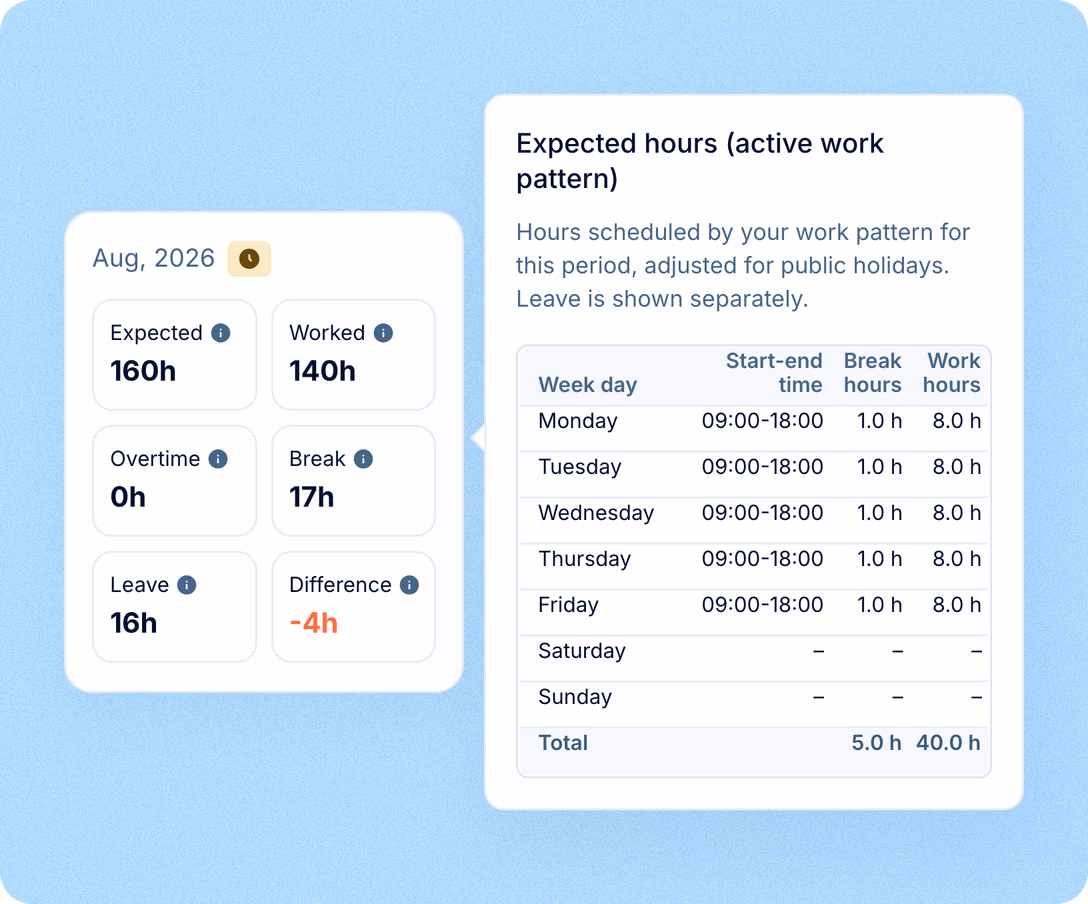 Expected hours, leave and the difference