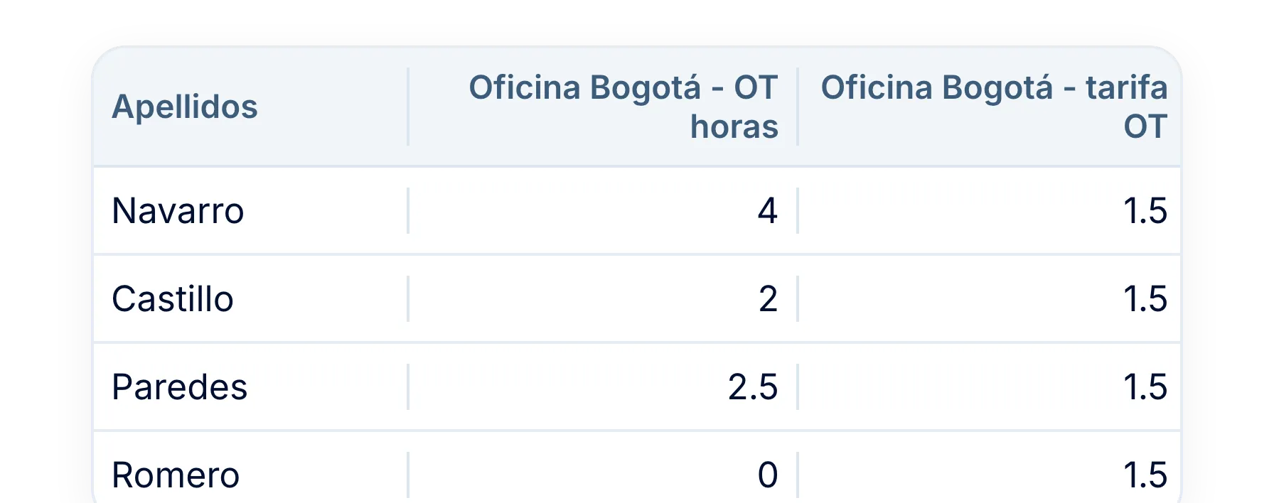 Para nómina: horas por tarifa