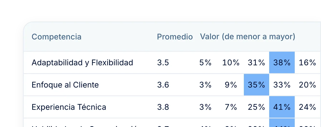 Fortalezas y brechas del ciclo
