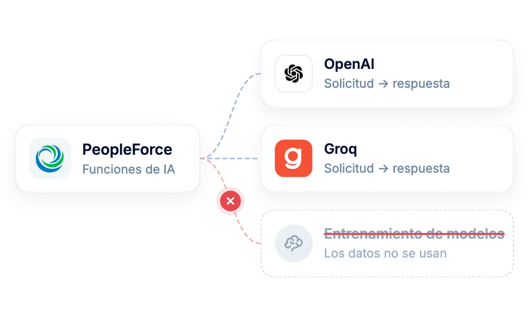 Solicitudes de PeopleForce a OpenAI y Groq