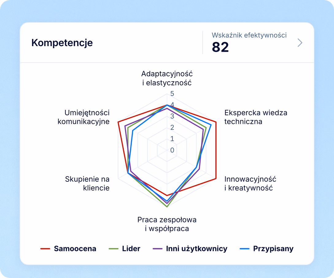 Zobacz samoocenę na tle tego, jak daną osobę oceniają inni