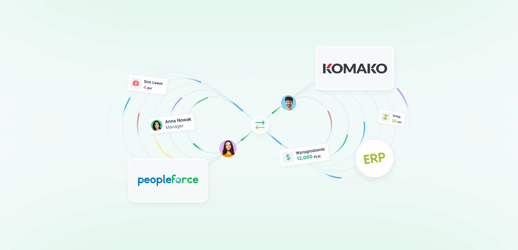 PeopleForce and enova365 integration