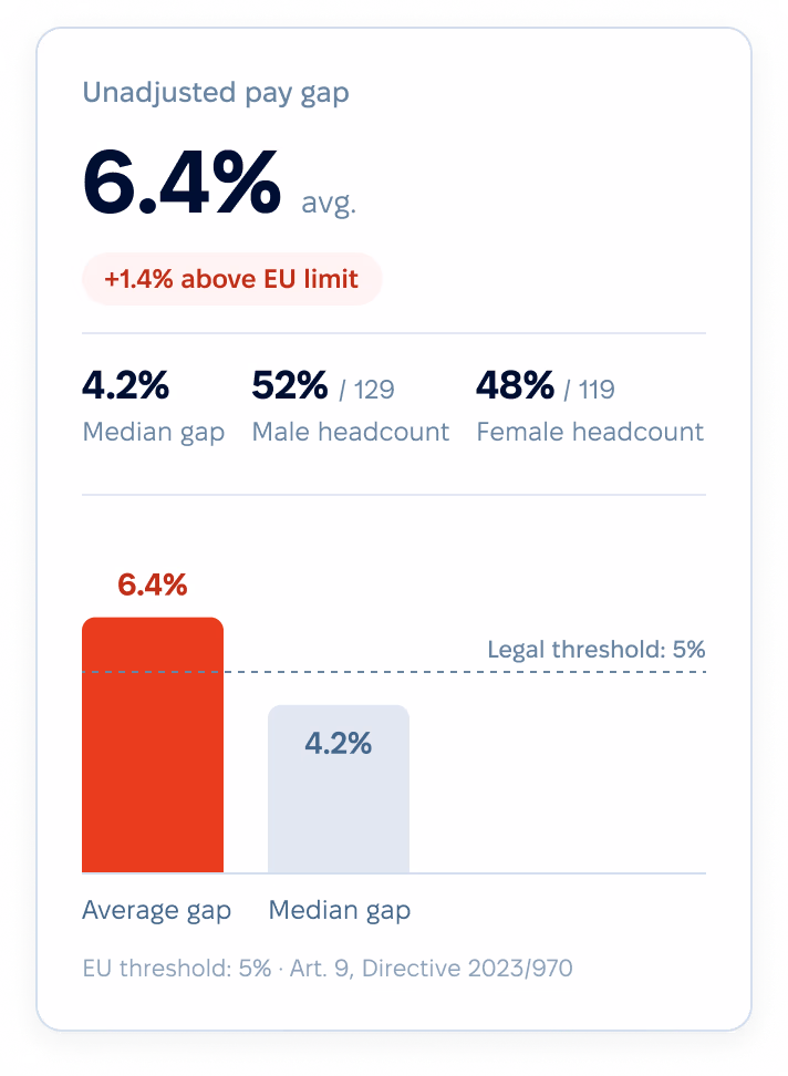 Unadjusted pay gap
