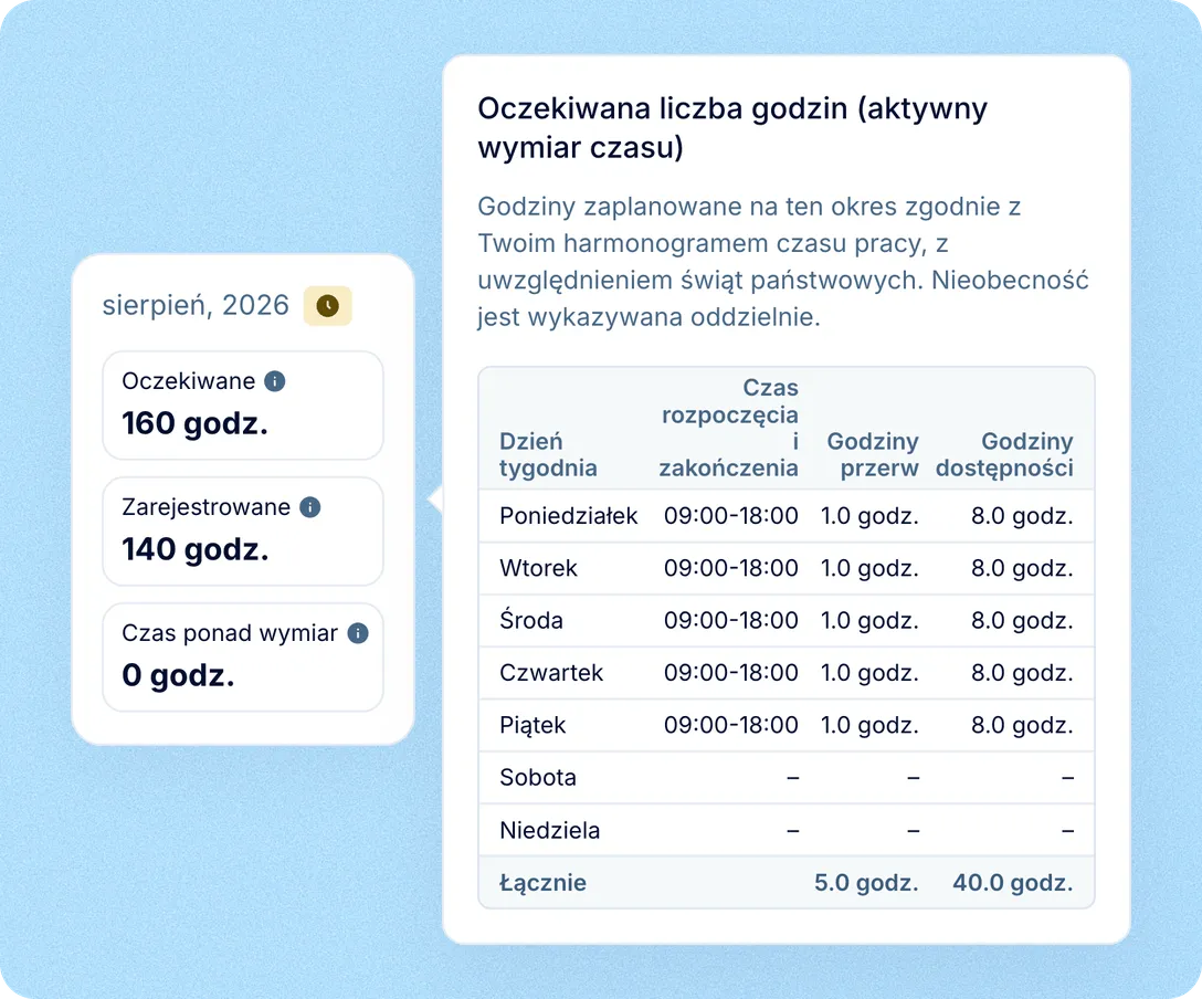 Oczekiwane godziny, nieobecności i różnica