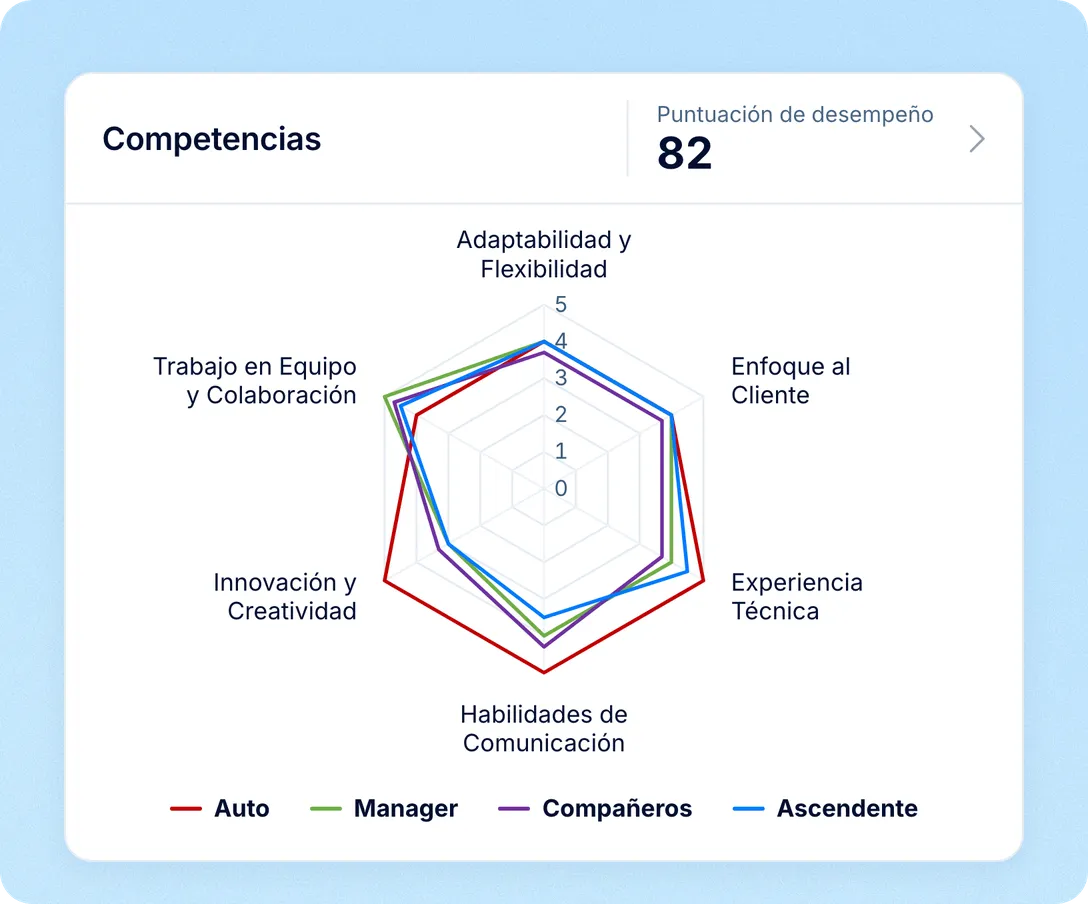 Compara cómo se califica una persona con cómo la califica el resto