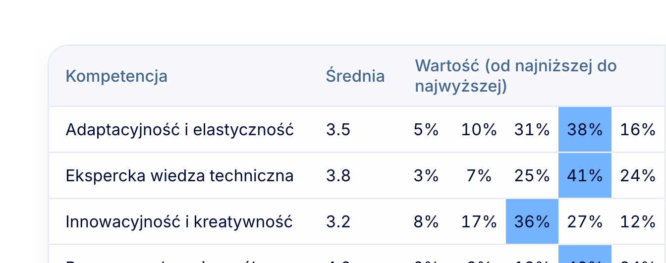 Mocne strony i luki w cyklu