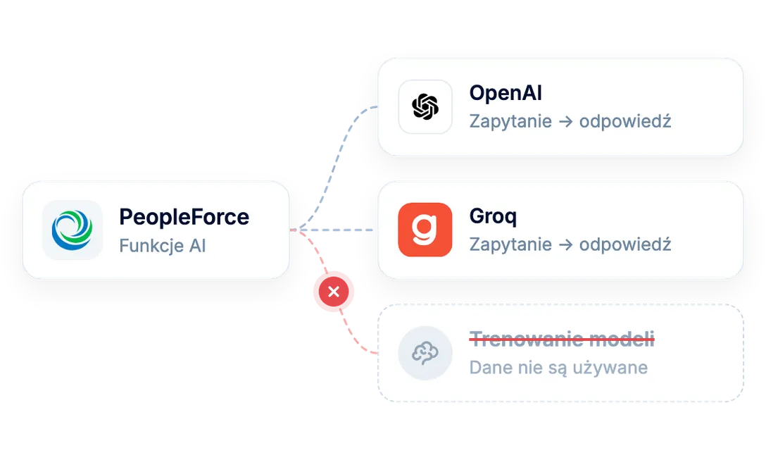 Zapytania PeopleForce do OpenAI i Groq