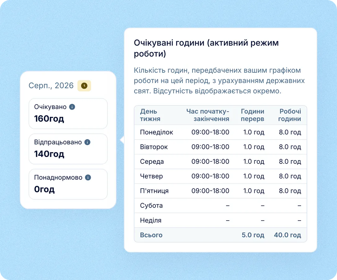 Очікувані години, відсутності та різниця
