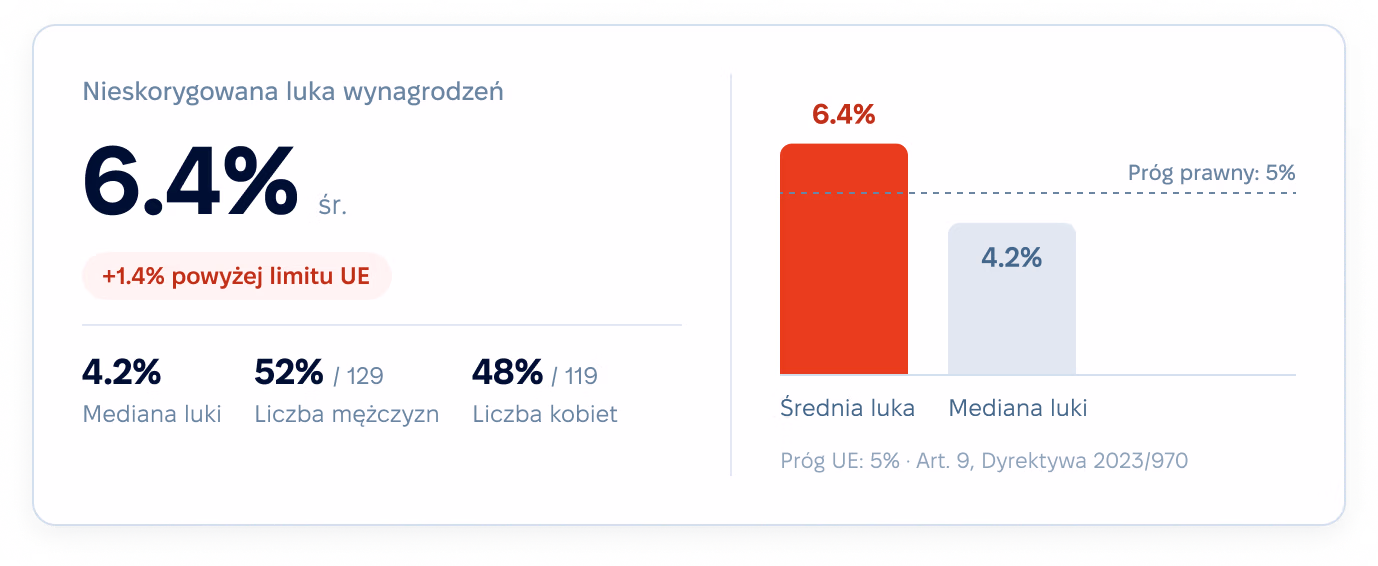Nieskorygowana luka wynagrodzeń