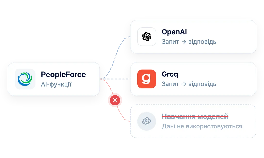Схема запитів PeopleForce до OpenAI і Groq