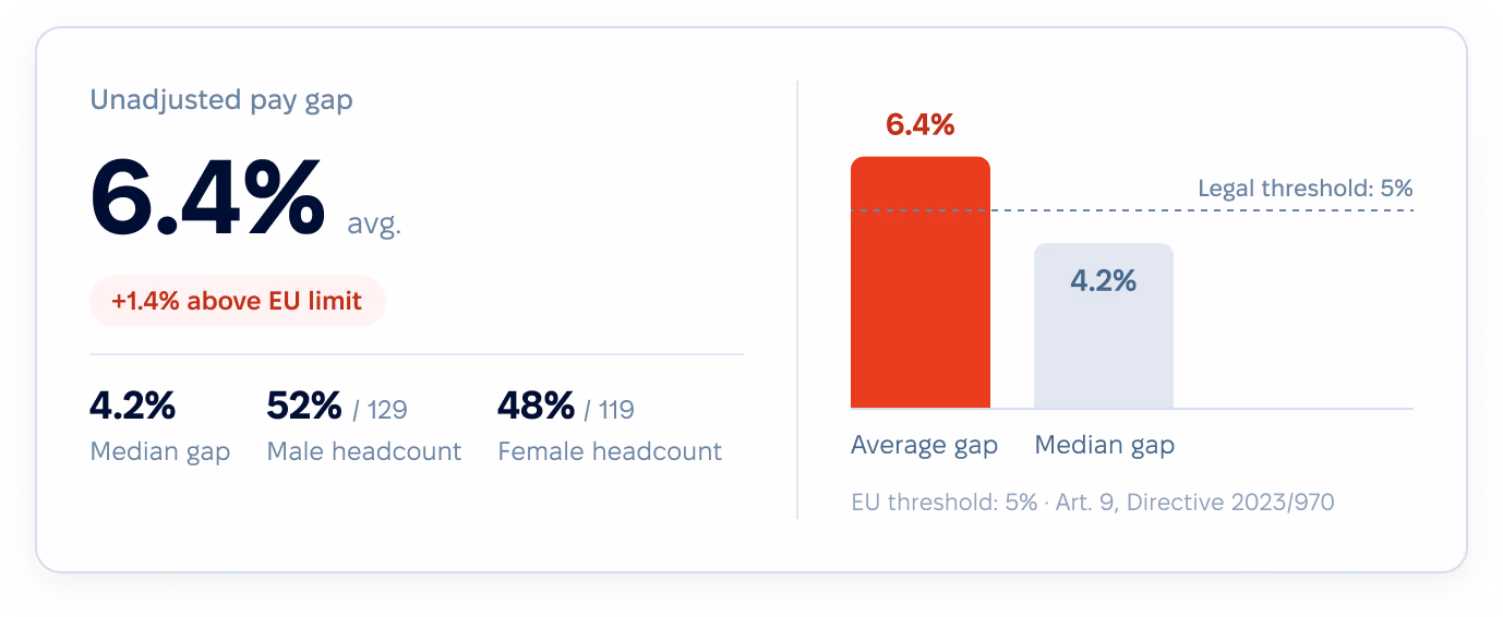 Unadjusted pay gap