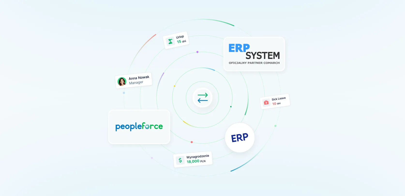 PeopleForce and enova365 integration