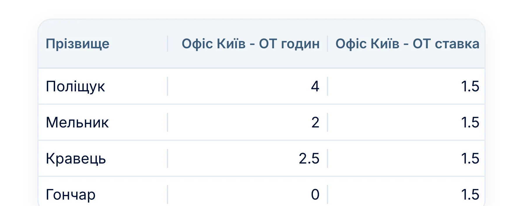 Для бухгалтерії: години за ставками