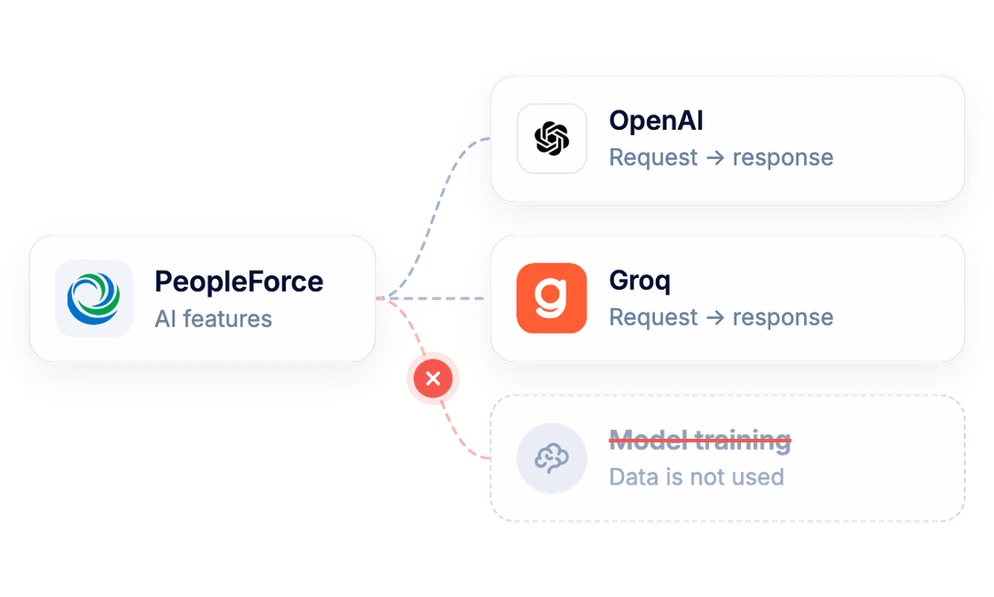 PeopleForce requests to OpenAI and Groq