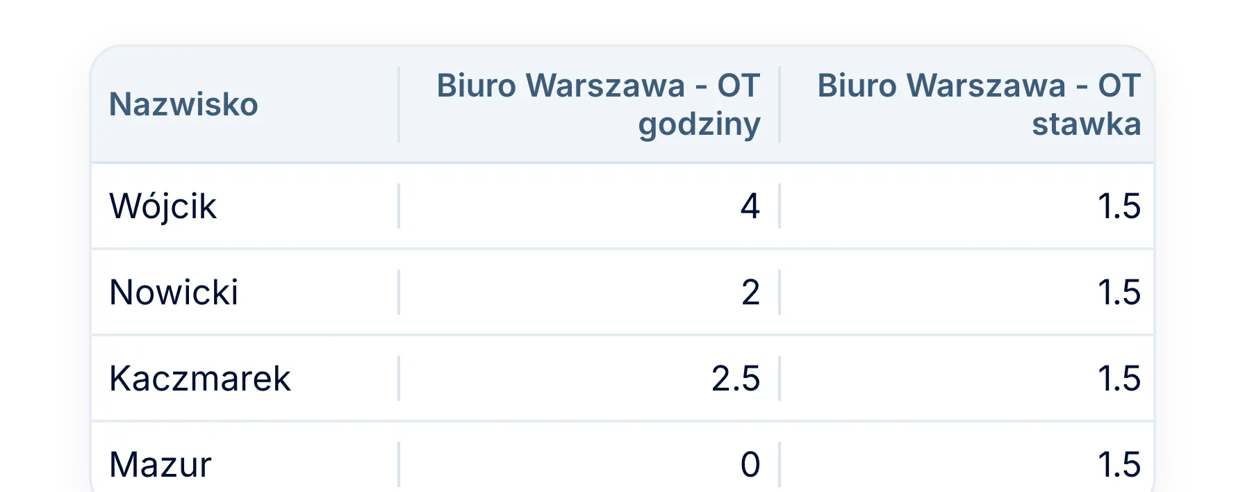 Dla działu płac: godziny według stawek