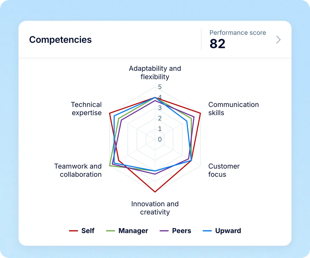 See how someone rates themselves against how others rate them